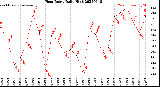 Milwaukee Weather Heat Index<br>Daily High