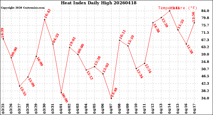 Milwaukee Weather Heat Index<br>Daily High