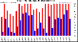 Milwaukee Weather Outdoor Humidity<br>Daily High/Low