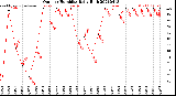 Milwaukee Weather Outdoor Humidity<br>Daily High