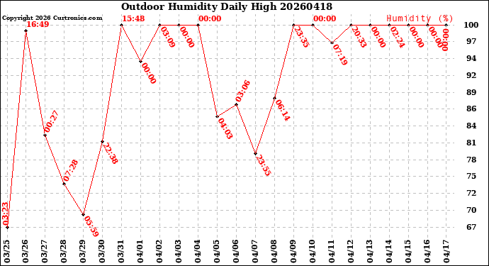 Milwaukee Weather Outdoor Humidity<br>Daily High