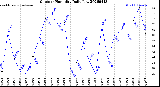 Milwaukee Weather Outdoor Humidity<br>Daily Low