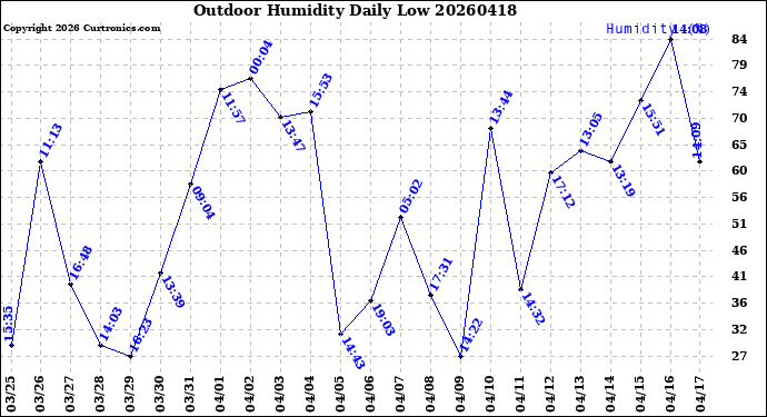 Milwaukee Weather Outdoor Humidity<br>Daily Low