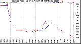 Milwaukee Weather Outdoor Temperature<br>vs Wind Chill<br>(24 Hours)