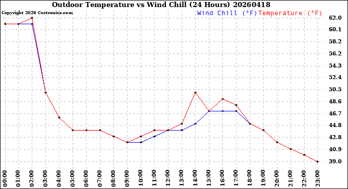 Milwaukee Weather Outdoor Temperature<br>vs Wind Chill<br>(24 Hours)