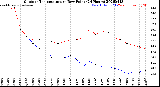 Milwaukee Weather Outdoor Temperature<br>vs Dew Point<br>(24 Hours)