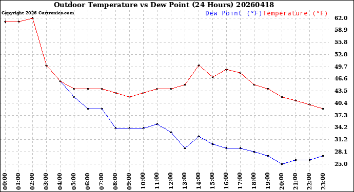 Milwaukee Weather Outdoor Temperature<br>vs Dew Point<br>(24 Hours)