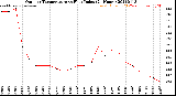 Milwaukee Weather Outdoor Temperature<br>vs Heat Index<br>(24 Hours)