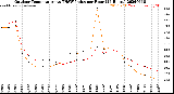 Milwaukee Weather Outdoor Temperature<br>vs THSW Index<br>per Hour<br>(24 Hours)