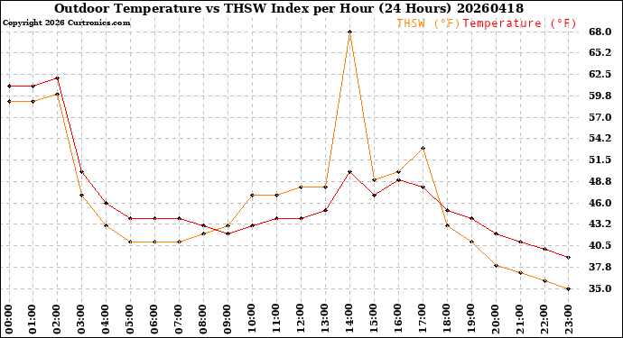 Milwaukee Weather Outdoor Temperature<br>vs THSW Index<br>per Hour<br>(24 Hours)