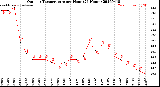 Milwaukee Weather Outdoor Temperature<br>per Hour<br>(24 Hours)