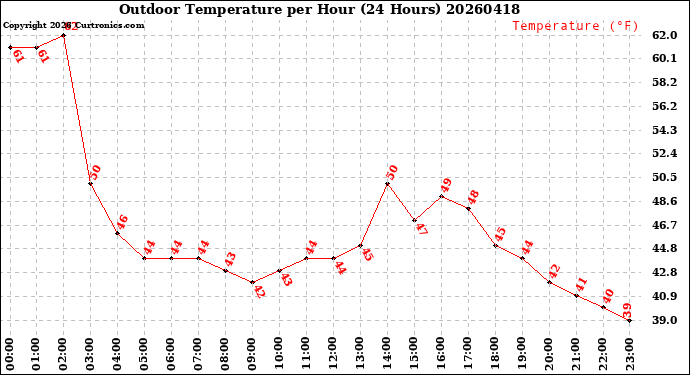 Milwaukee Weather Outdoor Temperature<br>per Hour<br>(24 Hours)