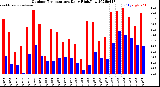 Milwaukee Weather Outdoor Temperature<br>Daily High/Low