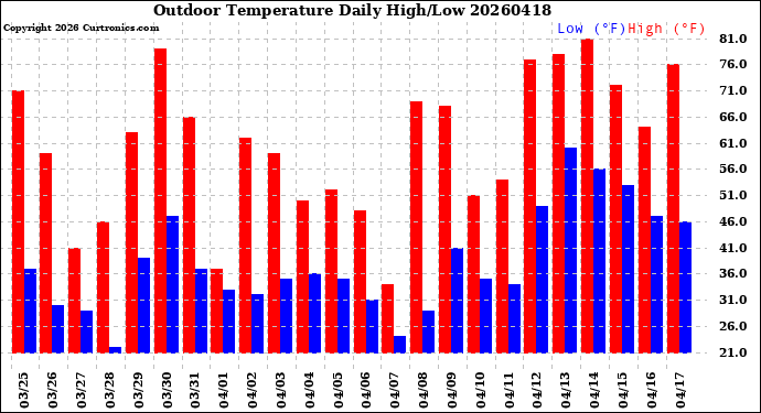 Milwaukee Weather Outdoor Temperature<br>Daily High/Low