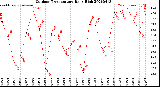 Milwaukee Weather Outdoor Temperature<br>Daily High