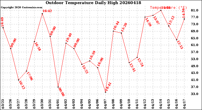 Milwaukee Weather Outdoor Temperature<br>Daily High
