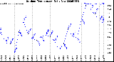 Milwaukee Weather Outdoor Temperature<br>Daily Low