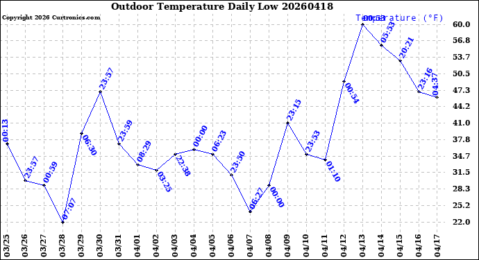 Milwaukee Weather Outdoor Temperature<br>Daily Low