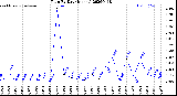 Milwaukee Weather Rain<br>By Day<br>(Inches)