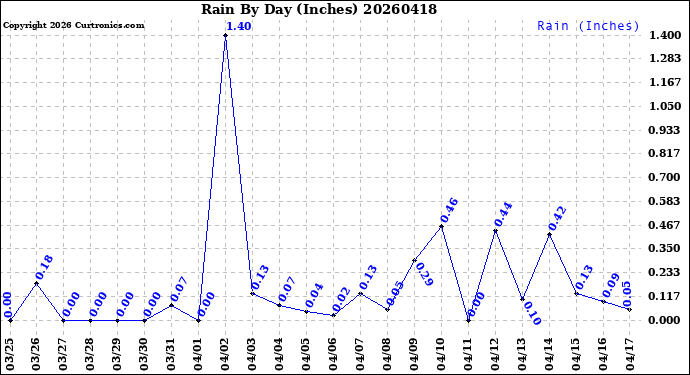 Milwaukee Weather Rain<br>By Day<br>(Inches)
