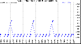 Milwaukee Weather Rain<br>per Hour<br>(Inches)<br>(24 Hours)