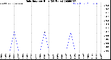 Milwaukee Weather Rain Rate<br>per Hour<br>(24 Hours)