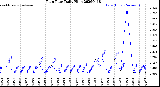 Milwaukee Weather Rain Rate<br>Daily High