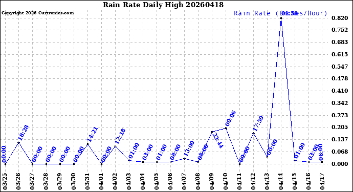 Milwaukee Weather Rain Rate<br>Daily High