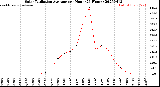 Milwaukee Weather Solar Radiation Average<br>per Hour<br>(24 Hours)