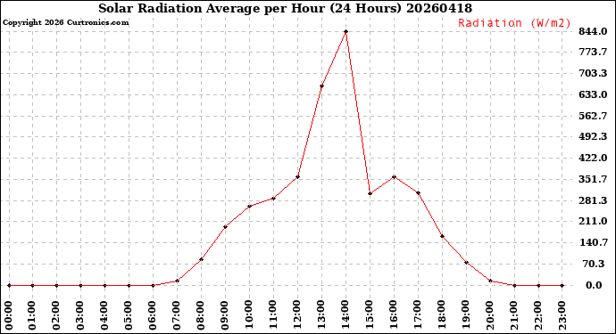 Milwaukee Weather Solar Radiation Average<br>per Hour<br>(24 Hours)