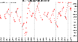 Milwaukee Weather Solar Radiation<br>Daily