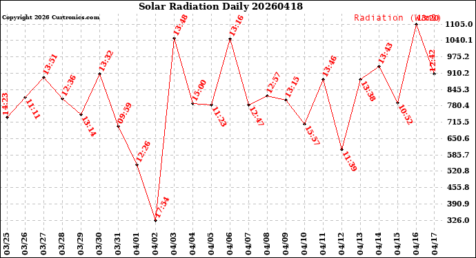 Milwaukee Weather Solar Radiation<br>Daily