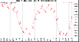 Milwaukee Weather Solar Radiation<br>Monthly High W/m2