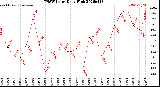 Milwaukee Weather THSW Index<br>Daily High