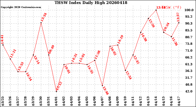 Milwaukee Weather THSW Index<br>Daily High