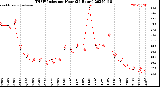 Milwaukee Weather THSW Index<br>per Hour<br>(24 Hours)