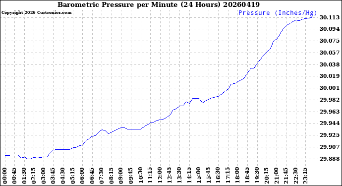 Milwaukee Weather Barometric Pressure<br>per Minute<br>(24 Hours)