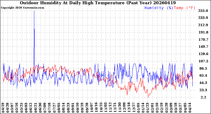 Milwaukee Weather Outdoor Humidity<br>At Daily High<br>Temperature<br>(Past Year)
