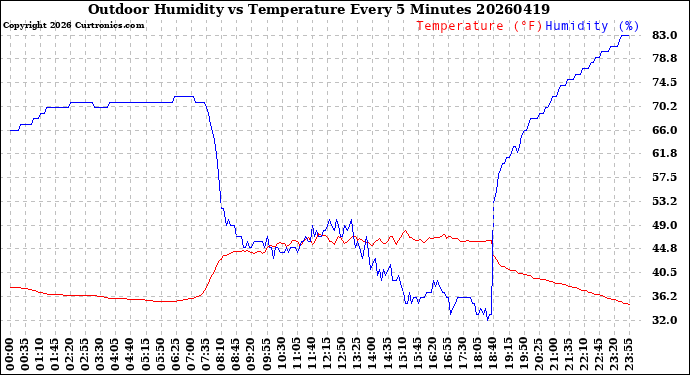 Milwaukee Weather Outdoor Humidity<br>vs Temperature<br>Every 5 Minutes