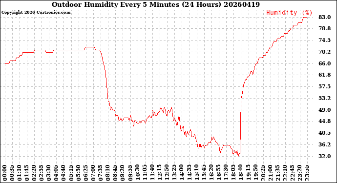 Milwaukee Weather Outdoor Humidity<br>Every 5 Minutes<br>(24 Hours)