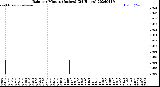 Milwaukee Weather Rain<br>per Minute<br>(Inches)<br>(24 Hours)