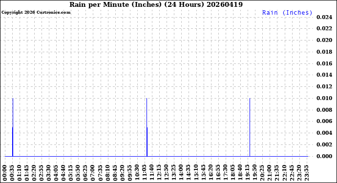 Milwaukee Weather Rain<br>per Minute<br>(Inches)<br>(24 Hours)