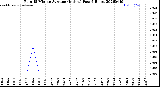 Milwaukee Weather Rain<br>15 Minute Average<br>(Inches)<br>Past 6 Hours