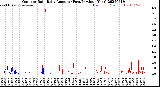 Milwaukee Weather Outdoor Rain<br>Daily Amount<br>(Past/Previous Year)