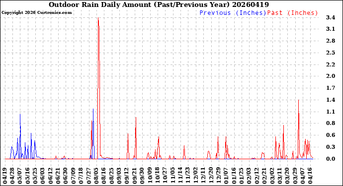 Milwaukee Weather Outdoor Rain<br>Daily Amount<br>(Past/Previous Year)