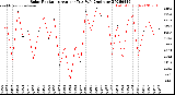Milwaukee Weather Solar Radiation<br>Avg per Day W/m2/minute