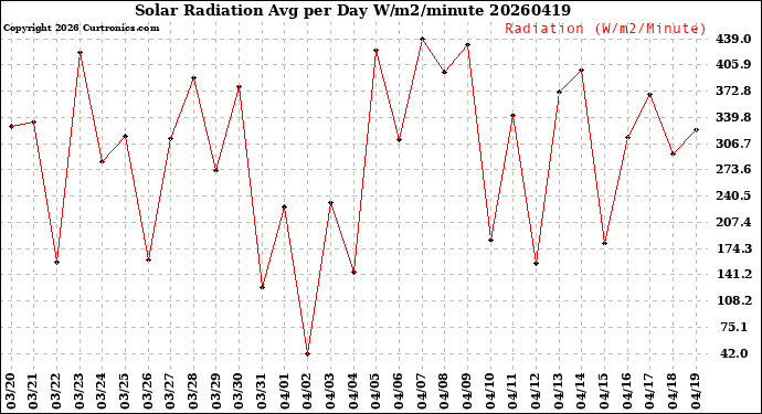Milwaukee Weather Solar Radiation<br>Avg per Day W/m2/minute