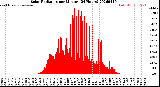 Milwaukee Weather Solar Radiation<br>per Minute<br>(24 Hours)
