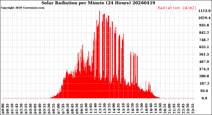 Milwaukee Weather Solar Radiation<br>per Minute<br>(24 Hours)