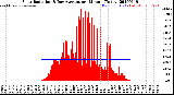 Milwaukee Weather Solar Radiation<br>& Day Average<br>per Minute<br>(Today)